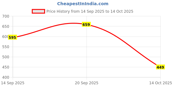 amazon.in Revolution, Air Blur Matte Liquid Lipstick, Long-Lasting Lip Color, Face Makeup, Vegan & Cruelty-Free (Whisper, 3.5ml) Price History Graph from 14 Sep 2025 to 14 Oct 2025