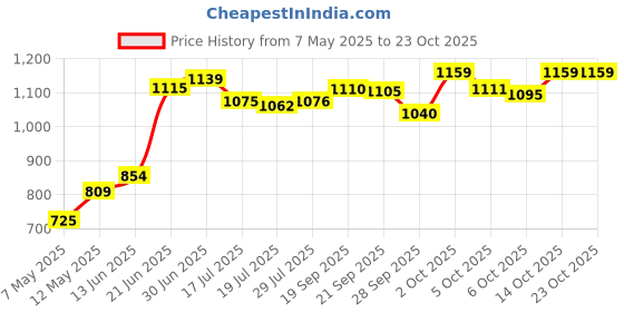 amazon.in revolution beauty london Revolution Beauty, Eyeshadow Palette,Ultra-Pigmented Matte & Shimmer Finishes & Shades, Long-Lasting & Blendable, Vegan & Cruelty-Free (True Icon Bronze) revolution beauty london Price History Graph from 7 May 2025 to 22 Oct 2025