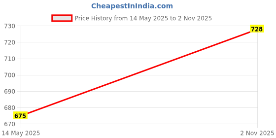 amazon.in Revolution Beauty London Lipgloss Cherry Red (Glossy) Price History Graph from 14 May 2025 to 2 Nov 2025