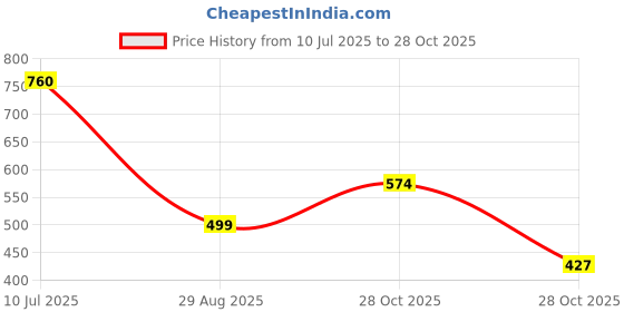 amazon.in Revolution Beauty London Lipgloss Melba Warm Peach (Glossy) Price History Graph from 10 Jul 2025 to 28 Oct 2025