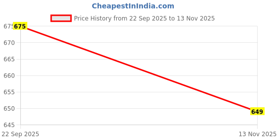 amazon.in Revolution Beauty London Lipgloss Watermelon Pink (Glossy) Price History Graph from 22 Sep 2025 to 13 Nov 2025