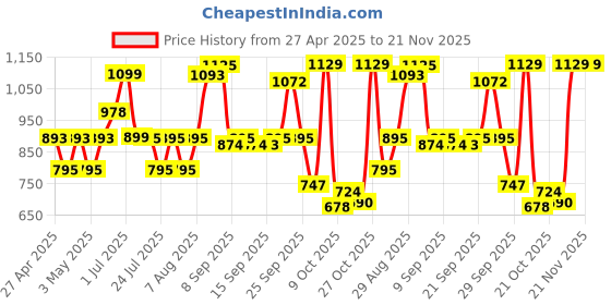amazon.in Revolution Beauty London Makeup Revolution 100Ml Fix & Glow Fixing Spray For Face Makeup,Illuminating & Hydrating Makeup Fixing Spray,Vegan & Cruelty-Free,Makeup Fixing Spray For Long-Lasting Makeup revolution beauty london Price History Graph from 27 Apr 2025 to 20 Nov 2025