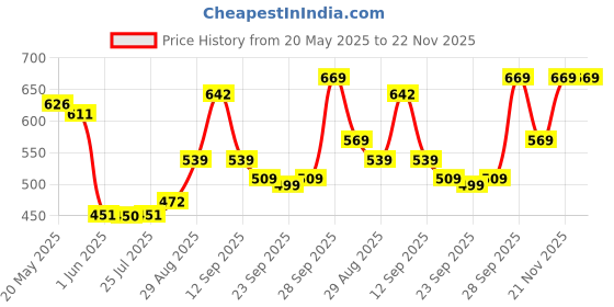 amazon.in Revolution Beauty London Makeup Revolution - Balm Glow- Peach Bliss For Face | Multi-Use | Dewy Finish | Buildable Formula | Vegan & Cruelty Free-32 G Price History Graph from 20 May 2025 to 22 Nov 2025