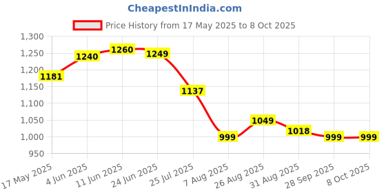 amazon.in Revolution Beauty London Makeup Revolution Eyeshadow Palette, Highly Pigmented, Long Wearing and Easily Blendable Eye with Shimmary & Matte Finish, Forever Flawless Bird of Paradise - 20G,Multicolor makeup revolution Price History Graph from 17 May 2025 to 8 Oct 2025