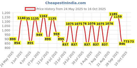 amazon.in revolution beauty london Makeup Revolution The Eternal Icon Palette, matte and shimmer pigment, butter for luxe finish, easy-to-apply, high-impact, 8.4gm revolution beauty london Price History Graph from 24 May 2025 to 16 Oct 2025