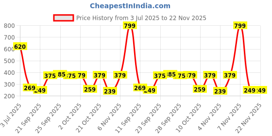 amazon.in Revolution Beauty London Makeup X Friends Take A Drive Eyeshadow Palette, Multi - 1 Count Price History Graph from 3 Jul 2025 to 22 Nov 2025