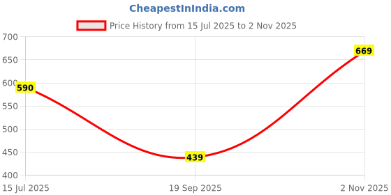 amazon.in Revolution Beauty London Oil Pink (Glossy) Price History Graph from 15 Jul 2025 to 2 Nov 2025
