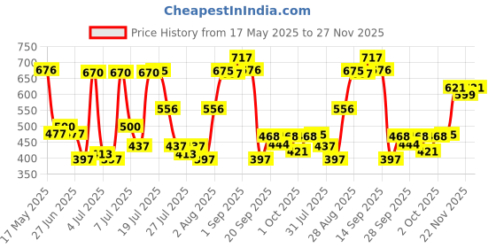 amazon.in revolution beauty london Revolution Fast Base Contour Stick Medium For Face Shaping, Long Lasting & Waterproof Contour Sticks Kit for Non-greasy Face Makeup (Medium) Paraben & Cruelty Free-4.8g revolution beauty london Price History Graph from 17 May 2025 to 26 Nov 2025