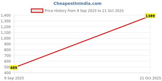 amazon.in Revolution Beauty London Timeless Edt Eau De Unisex Perfume Aromatic Soft, Spicy Notes With A Hint Of Rose Casual Wear, Liquid, 100 Ml Price History Graph from 9 Sep 2025 to 21 Oct 2025
