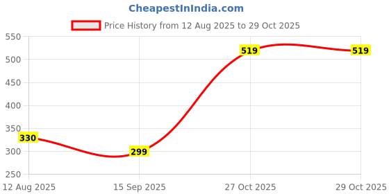 amazon.in Revolution Beauty, Pout Bomb Plumping Lip Liner, Long Lasting Lip Shaper with Hyaluronic Acid & Vitamin E, Vegan & Cruelty-Free (Deepest Mauve, 0.2gm) Price History Graph from 12 Aug 2025 to 27 Oct 2025