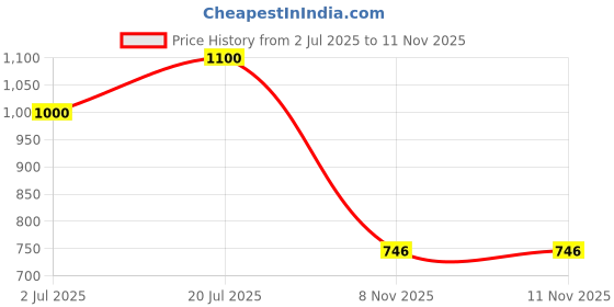 amazon.in Revolution Beauty, Skin Silk Serum Foundation, Light to Medium Coverage, Lightweight & Radiant Finish, Contains Hyaluronic Acid, (F8.5 W, 23ml) Price History Graph from 2 Jul 2025 to 10 Nov 2025