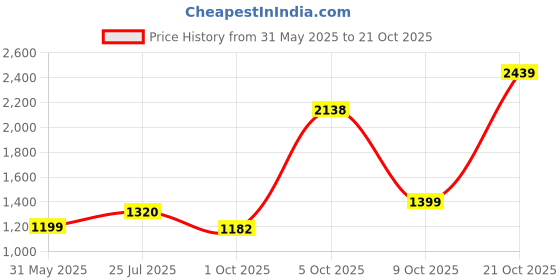 amazon.in revolution beauty london Revolution Creator Revolution Face Paint Book Palette revolution beauty london Price History Graph from 31 May 2025 to 21 Oct 2025