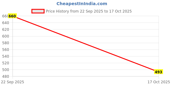amazon.in Revolution, Pout Bomb Shimmer Gloss, High-Shine Lip Gloss & Shimmer for Glossy Lips with Hyaluronic Acid & Sweet Vanilla Scent (Shine Pink, 4.5ml) Price History Graph from 22 Sep 2025 to 17 Oct 2025