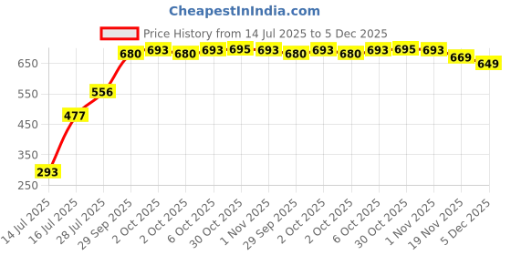 amazon.in Revolution Pro 4k Highlighter Palette, Gold, 16g Price History Graph from 14 Jul 2025 to 4 Dec 2025