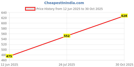 amazon.in Revolution Pro Liquid Lipstick LipBlam Stripped (Glossy) Price History Graph from 12 Jun 2025 to 30 Oct 2025