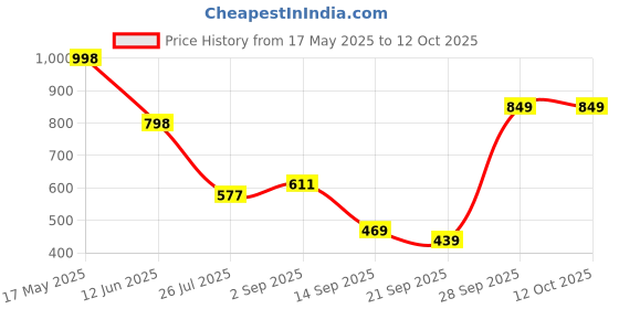 amazon.in Revolution Pro Miracle Eye Cream for Dark Circles and Puffiness, Under, Anti Aging Reduce Fine Lines and Wrinkles Price History Graph from 17 May 2025 to 12 Oct 2025