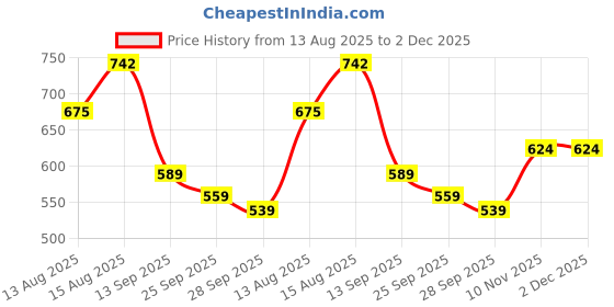 amazon.in makeup revolution Revolution Pro Regeneration Palette, Trends Mischief Maker, 14g makeup revolution Price History Graph from 13 Aug 2025 to 1 Dec 2025