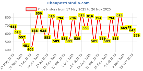 amazon.in Revolution Rehab Eye Injection Under Eye Serum Price History Graph from 17 May 2025 to 26 Nov 2025