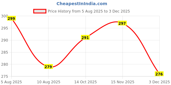 amazon.in Revolution Relove Baby Gloss – Dream | Lip Gloss for Shiny, Hydrated Lips | Lightweight, Non-Sticky, Vegan & Cruelty-Free Price History Graph from 5 Aug 2025 to 3 Dec 2025