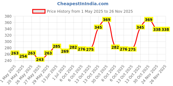 amazon.in Revolution Relove Lip Gloss Baby Gloss-Glam Price History Graph from 1 May 2025 to 26 Nov 2025