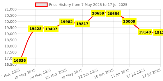 amazon.in rockland Revolution Rolling Computer Case, Black rockland Price History Graph from 7 May 2025 to 17 Jul 2025