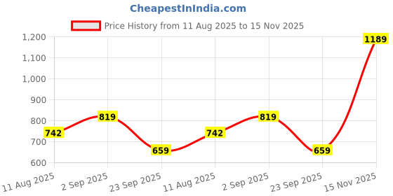 amazon.in Revolution Skincare-Cleansing Balm-Squalane & Oat | much-needed TLC for skin |Nourishing balm-to-oil formula |Dissolves makeup with ease |Leaves skin super hydrated |150ml Price History Graph from 11 Aug 2025 to 15 Nov 2025