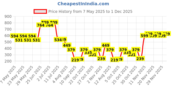 amazon.in Revolution Skincare Make Up Removal Spray Price History Graph from 7 May 2025 to 29 Nov 2025