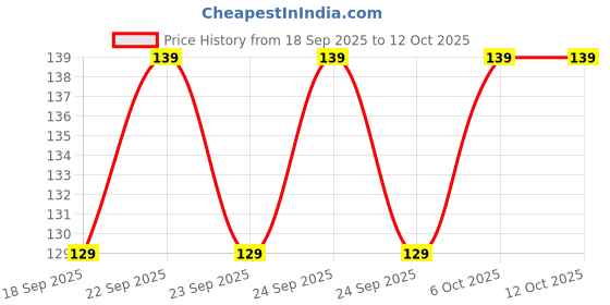 amazon.in Revolution Superdewy Perfecting Primer Price History Graph from 18 Sep 2025 to 11 Oct 2025
