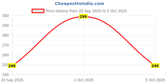 amazon.in Revolutionary Rust Vanquisher: Advanced Multipurpose Foam Cleaner for Car & Kitchen, Your Ultimate Rust Removal Solution. Price History Graph from 20 Sep 2025 to 5 Oct 2025