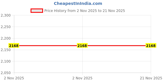 amazon.in Revolution® Soil Surfactant for Turf – 250mL | Improves Rootzone Moisture | Increases Water Efficiency | Reduces Turf Stress | For Golf Courses, Athletic Fields & Sports Grounds Price History Graph from 2 Nov 2025 to 21 Nov 2025