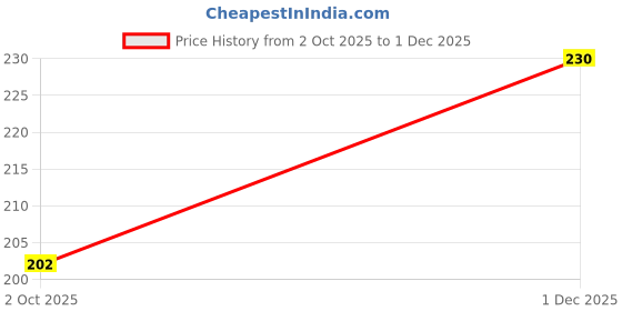 amazon.in Revolver Gun Pistol Shaped Metal Keychain for Bike & Cars Copper Colour. Key Chain () Price History Graph from 2 Oct 2025 to 1 Dec 2025