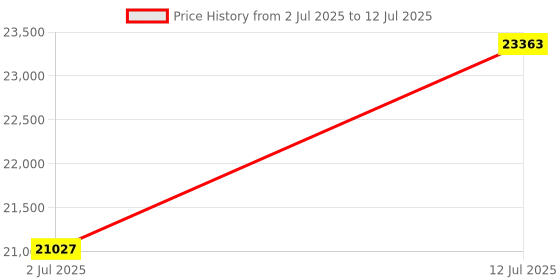 amazon.in Revopoint Dual Axis Turntable for 3D Scanning Price History Graph from 2 Jul 2025 to 12 Jul 2025