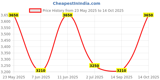 amazon.in revox Height Increasing Black Leather Elevator Casual Boots for Men with Guaranteed 3 Inch Height Enhance revox Price History Graph from 23 May 2025 to 14 Oct 2025