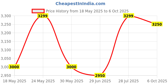 amazon.in revox Height Increasing Dark Grey Leather/Mesh Elevator Sports Shoes for Men with Guaranteed 3 Inch Height Increase revox Price History Graph from 18 May 2025 to 6 Oct 2025