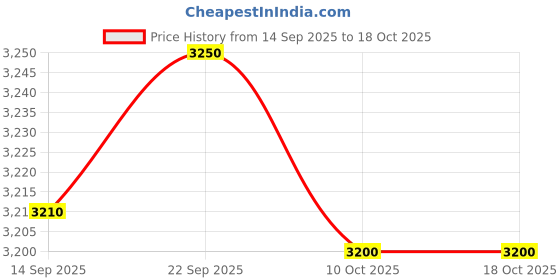 amazon.in revox Height Increasing Dark Grey Leather/Mesh Elevator Sports Shoes for Men with Guaranteed 3 Inch Height Increase revox Price History Graph from 14 Sep 2025 to 10 Oct 2025