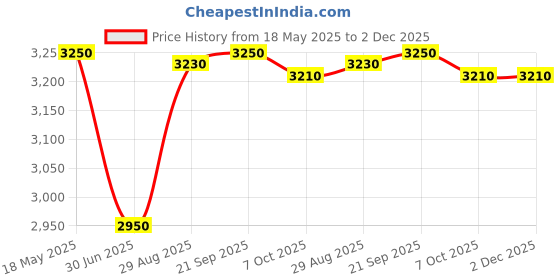 amazon.in revox Height Increasing Grey Leather/Mesh Elevator Sports Shoes for Men with Guaranteed 3 Inch Height Elevate revox Price History Graph from 18 May 2025 to 2 Dec 2025