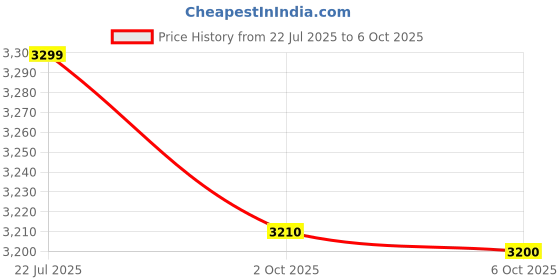 amazon.in revox Height Increasing Tan Leather Elevator Casual Boots for Men with Guaranteed 3 Inch Height Increase revox Price History Graph from 22 Jul 2025 to 6 Oct 2025