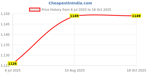 amazon.in RevUp Bike Universal Tyre Mudguard/Rear Mudguard Bracket with Rear Reflector Tyre Hugger Vehicle Splash Guard for Orange for Hero Glamour Price History Graph from 6 Jul 2025 to 18 Oct 2025