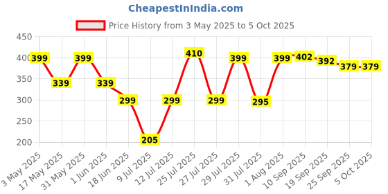 amazon.in revwd Kapoor Dani Electrical Camphor Diffuser Glass with On/Off Switch to Toggle Between Burner and Lamp Electrical Night Lamp for Office, Home (Star Kapurdani) revwd Price History Graph from 3 May 2025 to 5 Oct 2025