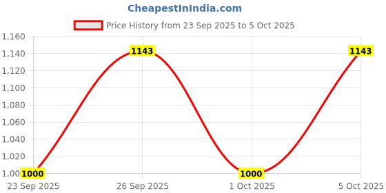 amazon.in Reward Chart - Customizable, Detachable & Motivational System for Kids Price History Graph from 23 Sep 2025 to 5 Oct 2025