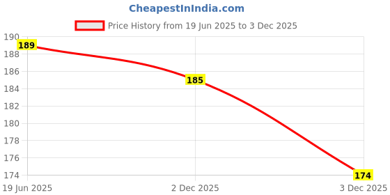 amazon.in rewof High Waisted Pantyhose Stockings for Women & Girls, Full-Length Scratch Proof & Durable Design with Comfortable Waistband, Stretchable & Long-Lasting (Free Size) rewof Price History Graph from 19 Jun 2025 to 3 Dec 2025