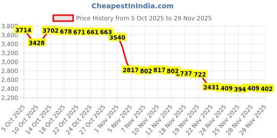 amazon.in Rewondah Inflatable Travel Pillow for Sleeping Airplane - Inflatable Neck Pillow for Traveling on Plane with Washable Cover, Blow up Neck Travel Pillow for Airplanes, Cars - Portable and Comfortable rewondah Price History Graph from 5 Oct 2025 to 29 Nov 2025