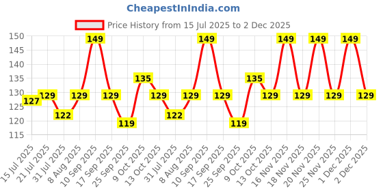 amazon.in REWOP Adhesive Wall Hooks for Heavy Items Stainless Steel, PVC, ABS Nail Free Seamless Adhesive Non-Trace No Drilling Installation Hanging, Waterproof Screws Wall Hook (Photo Frame Hooks, 10) Price History Graph from 15 Jul 2025 to 2 Dec 2025