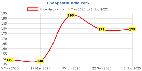 amazon.in REWOP Hair Towel Wrap Absorbent Towel Hair-Drying Bathrobe Magic Hair Warp Towel Super Quick-Drying Microfiber 500 GSM Bath Towel Hair Dry Cap Salon Towel (Multicolor) Price History Graph from 5 May 2025 to 31 Oct 2025