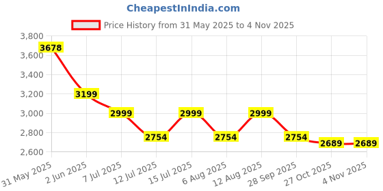 amazon.in REWOP Kitchen Trolley with Wheels, Kitchen Organizer Items and Storage Solutions for Round Kitchen Organizer and Kitchen Accessories Items, Revolving Vegetable Kitchen Rack (Squre, 5 Layer) Price History Graph from 31 May 2025 to 3 Nov 2025