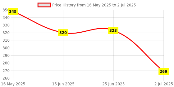 amazon.in REWOP Universal Car Jack Wrench, 360 forward and reverse knob Labor-Saving design, Scissor Jack Lift Speed Handle Tool, Jack Lug Handle Tool, Tire Wheel Jack Wrench, Ratchet Wrench rewop Price History Graph from 16 May 2025 to 2 Jul 2025