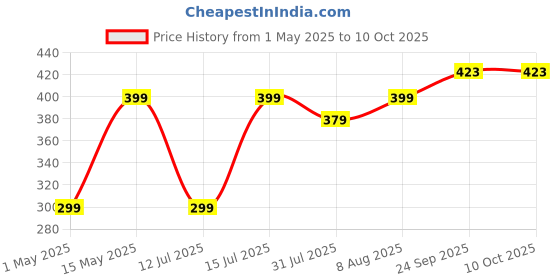 amazon.in Rewup Mosquito Lamp,International Eco Friendly Bug Zapper Electric Mosquito Lamp Dual Function Mosquito Zapper Lamp Indoor Insect Trap Portable Lamp Mosquito Killer (A) rewup Price History Graph from 1 May 2025 to 9 Oct 2025