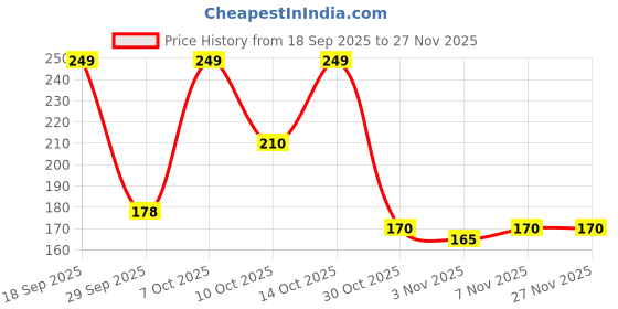 amazon.in Rex Arq Mako 500 ML (Pack of 2) Price History Graph from 18 Sep 2025 to 26 Nov 2025