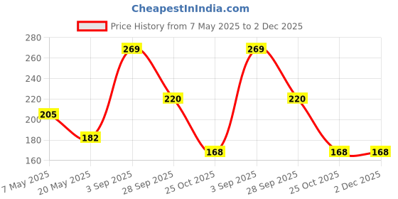 amazon.in Rex Arq Zeera 500 ML (Pack of 2) Price History Graph from 7 May 2025 to 1 Dec 2025