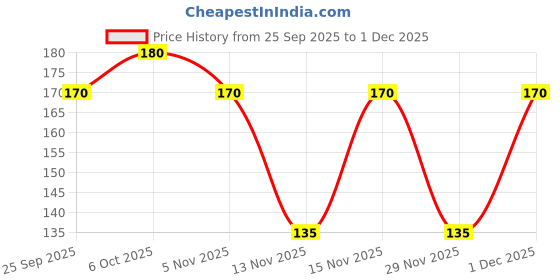 amazon.in Rex Brain Tonic 400 Gm Price History Graph from 25 Sep 2025 to 1 Dec 2025